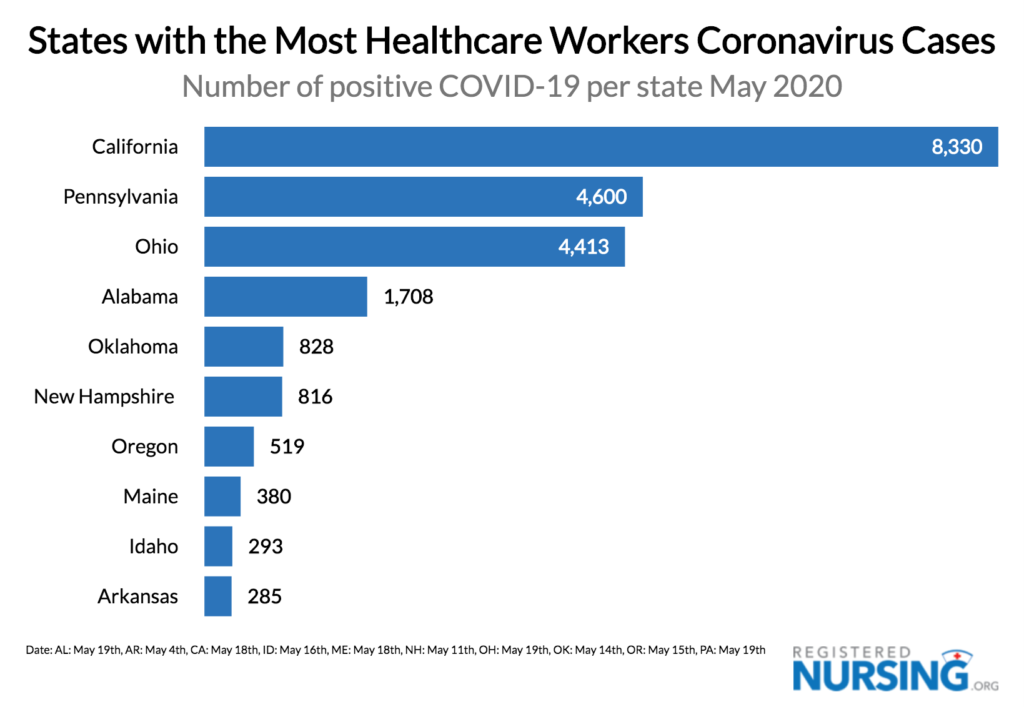 柱状图显示了护士和医护人员COVID-19病例最多的州