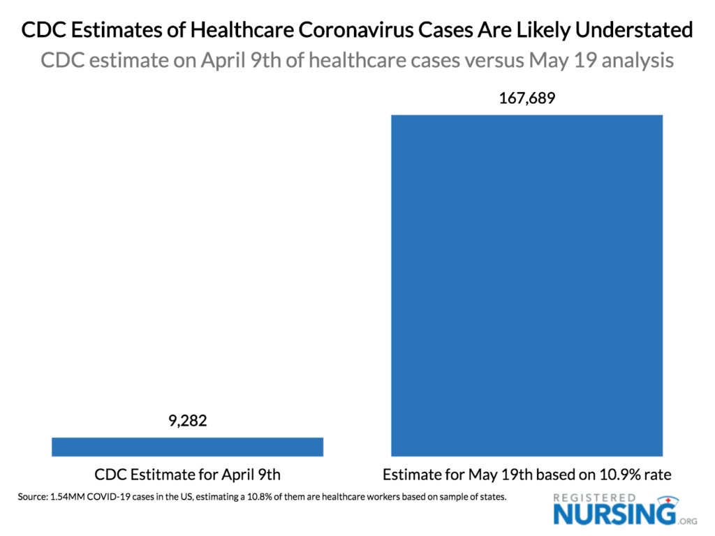 柱状图显示了CDC对护士和医护人员COVID-19病例被低估的估计