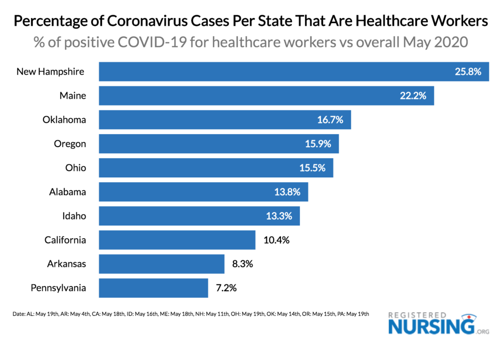 柱状图显示了护士和医护人员COVID-19病例最多的州的百分比
