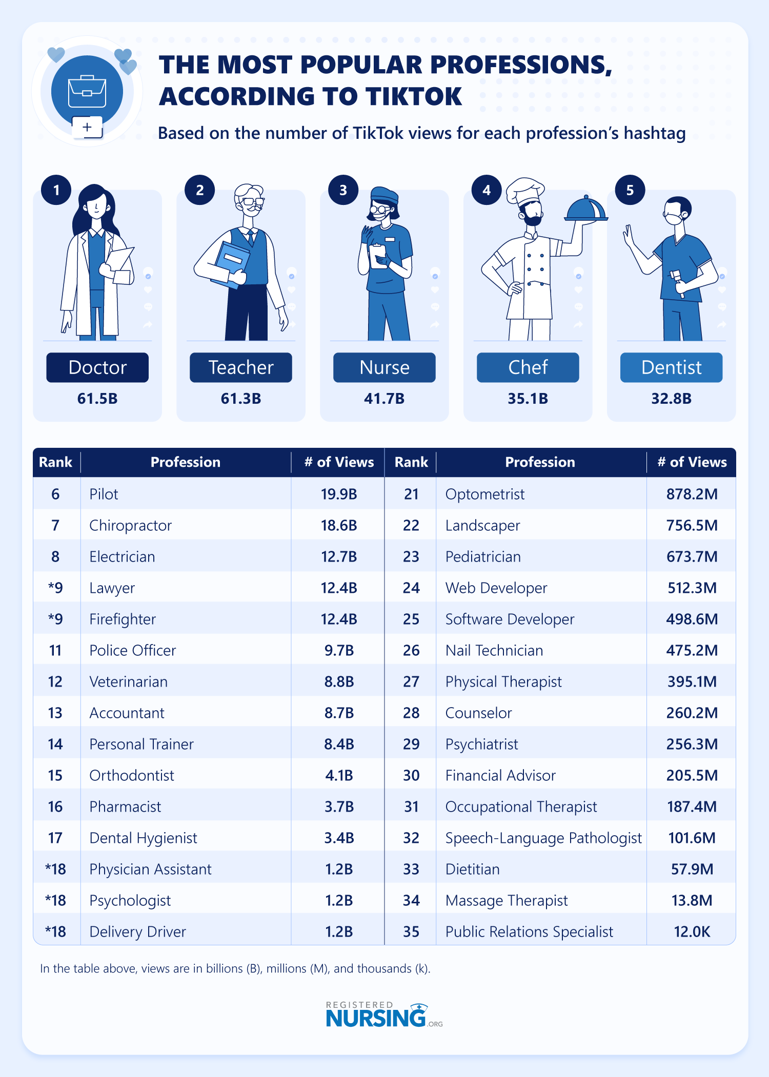 根据TikTok最受欢迎的职业。护理职业拥有超过410亿的观点。