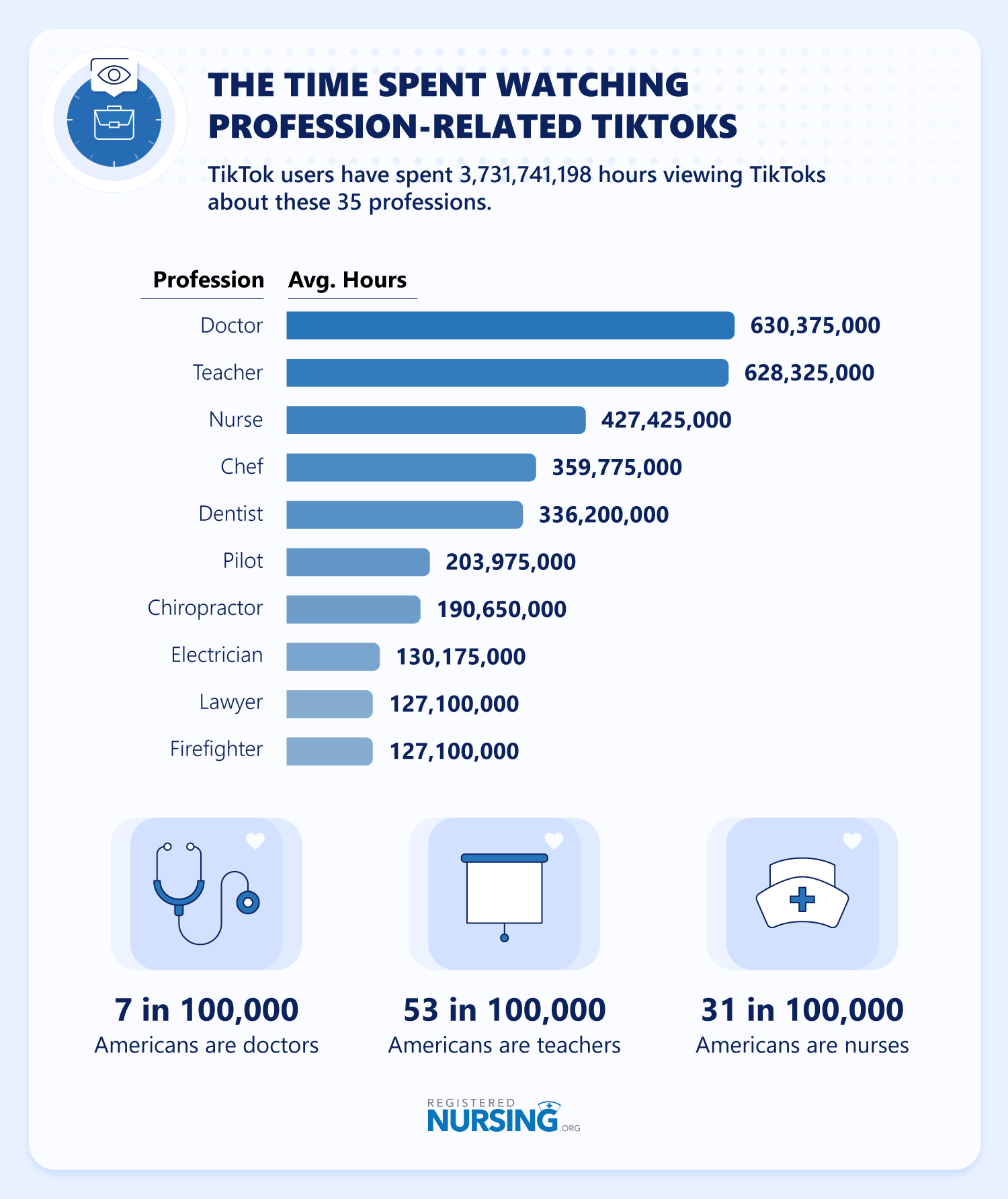 所花费的时间看TikToks相关的职业。护理价值超过4.27亿小时的观点。