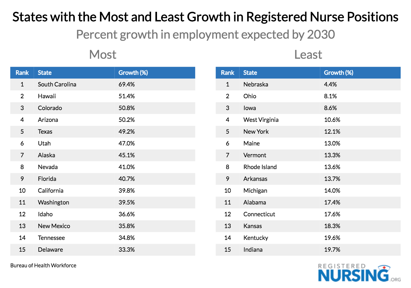 预计2030年注册护士职位增长最多和最少的州gydF4y2Ba