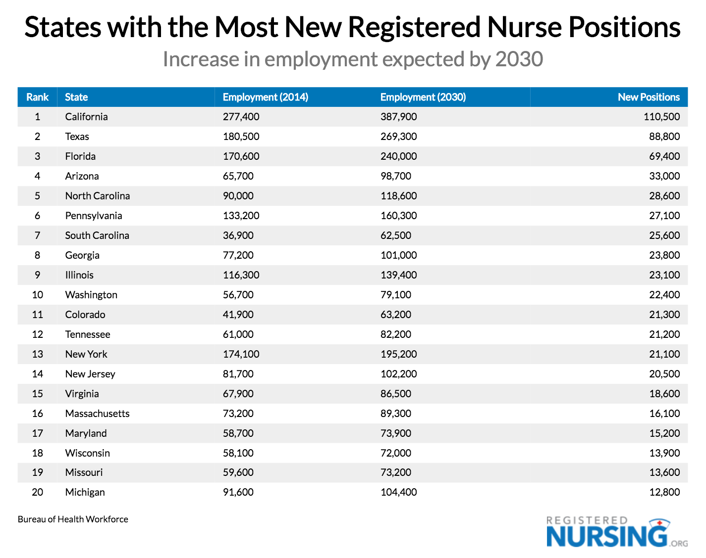 预计2030年，各州新增注册护士职位最多gydF4y2Ba