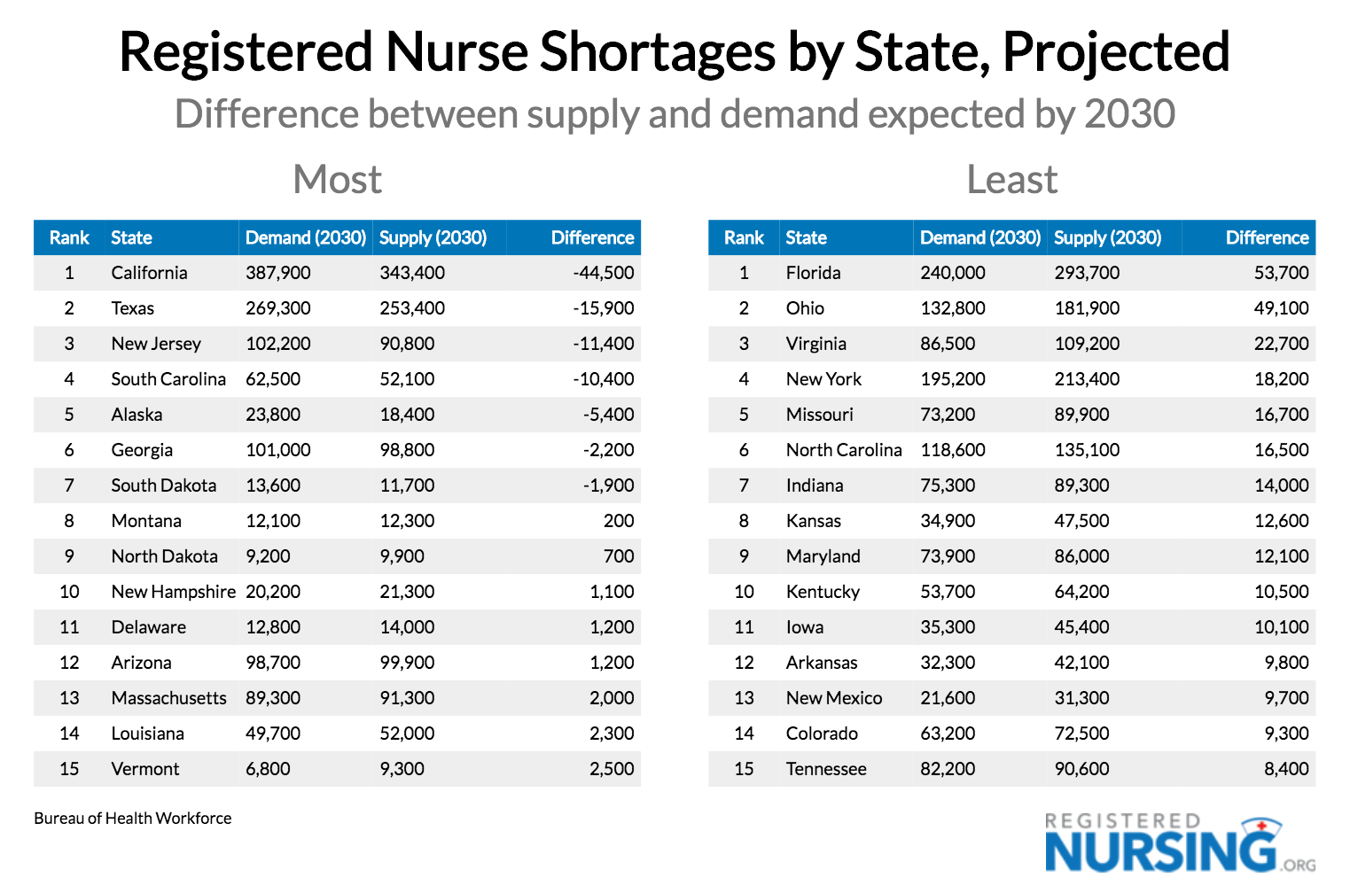 各州注册护士短缺，预计到2030年gydF4y2Ba