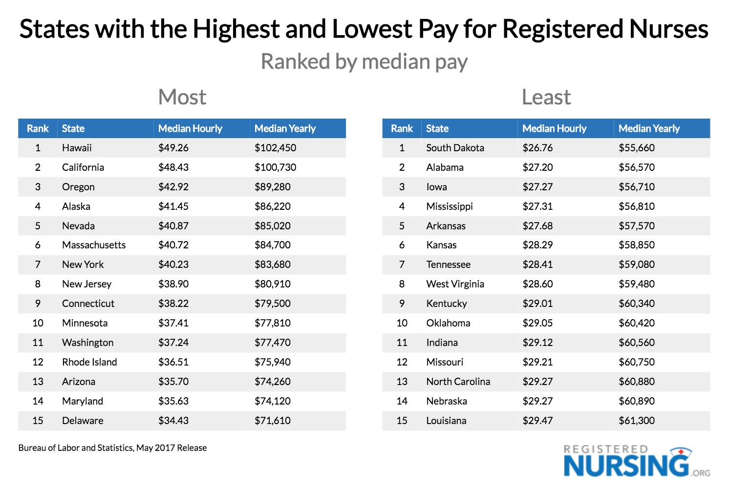 注册护士最高和最低工资的州，中位数工资gydF4y2Ba